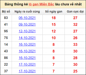 Dự đoán xổ số 15/12/2024